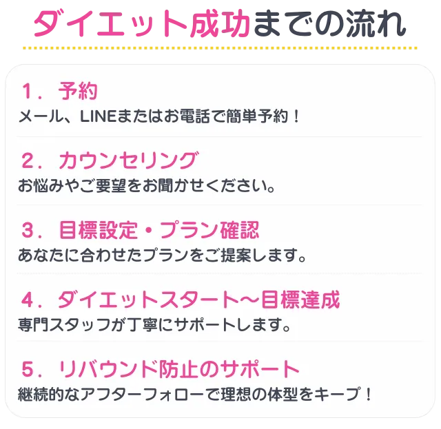 ダイエット成功までの流れ